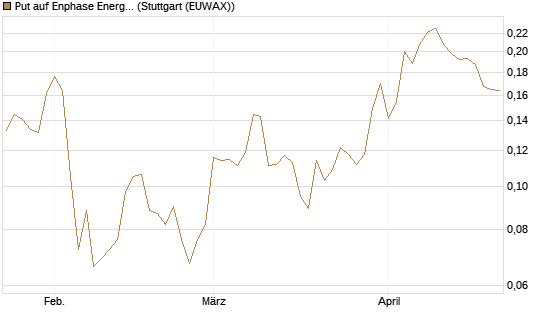 Put auf Enphase Energy [Vontobel] Chart