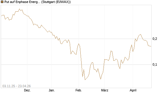 Put auf Enphase Energy [Vontobel] Chart