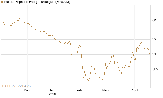Put auf Enphase Energy [Vontobel] Chart
