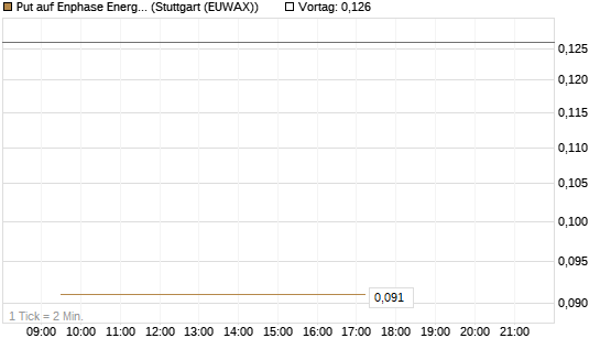 Put auf Enphase Energy [Vontobel] Chart
