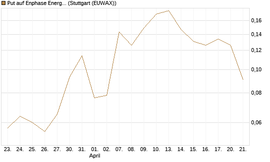Put auf Enphase Energy [Vontobel] Chart