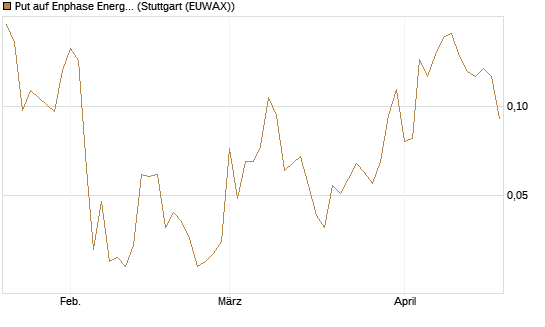 Put auf Enphase Energy [Vontobel] Chart