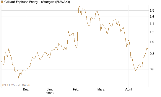Call auf Enphase Energy [Vontobel] Chart