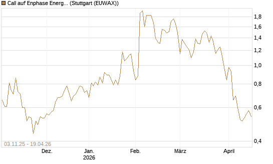 Call auf Enphase Energy [Vontobel] Chart