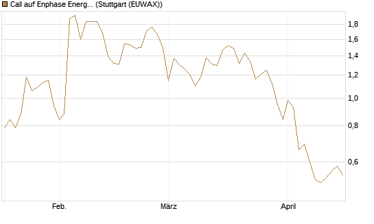 Call auf Enphase Energy [Vontobel] Chart