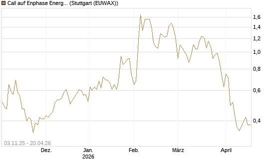 Call auf Enphase Energy [Vontobel] Chart