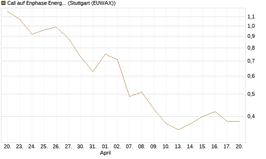 Call auf Enphase Energy [Vontobel] Chart