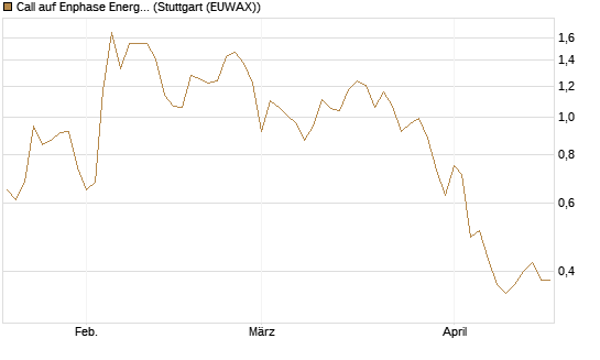 Call auf Enphase Energy [Vontobel] Chart