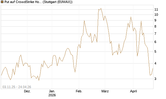 Put auf CrowdStrike Holdings Inc [Vontobel] Chart