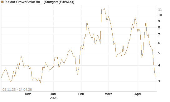 Put auf CrowdStrike Holdings Inc [Vontobel] Chart