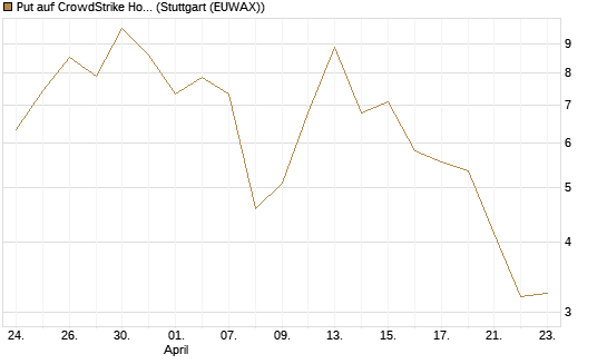 Put auf CrowdStrike Holdings Inc [Vontobel] Chart