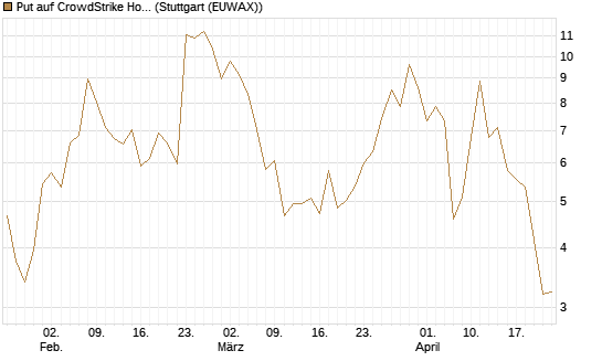 Put auf CrowdStrike Holdings Inc [Vontobel] Chart