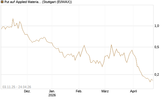 Put auf Applied Materials [Vontobel] Chart