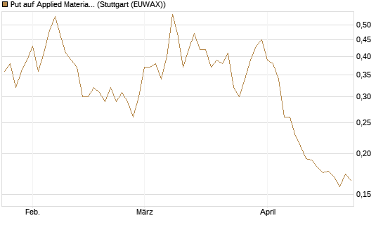Put auf Applied Materials [Vontobel] Chart