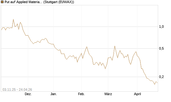 Put auf Applied Materials [Vontobel] Chart