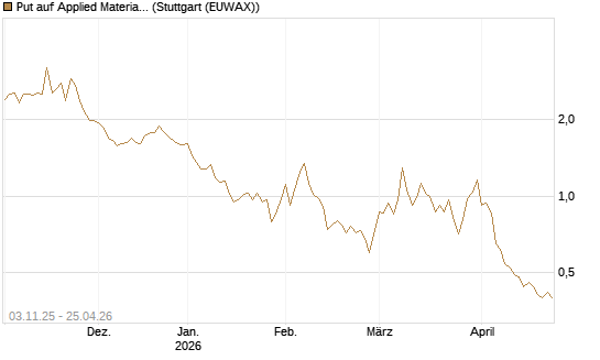 Put auf Applied Materials [Vontobel] Chart