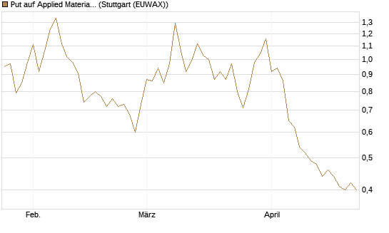 Put auf Applied Materials [Vontobel] Chart
