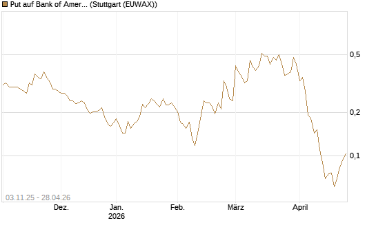 Put auf Bank of America [Vontobel] Chart