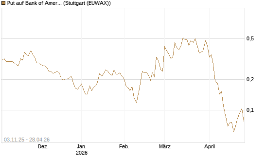 Put auf Bank of America [Vontobel] Chart