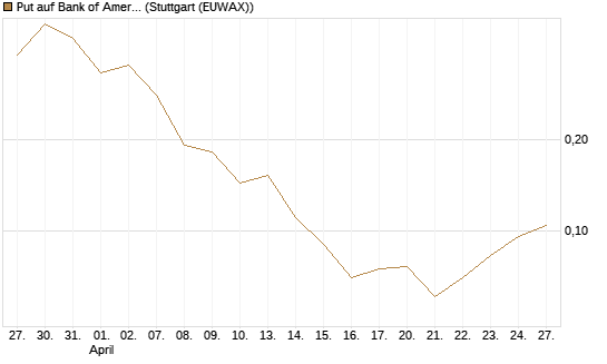 Put auf Bank of America [Vontobel] Chart