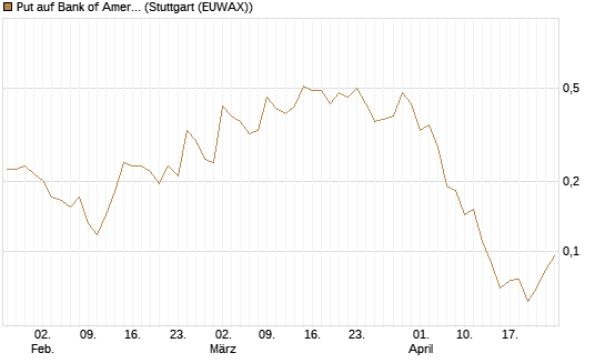 Put auf Bank of America [Vontobel] Chart