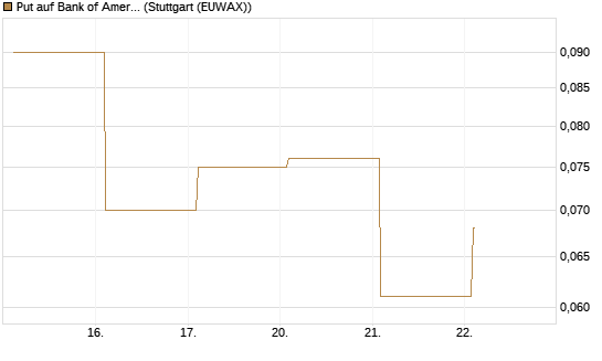 Put auf Bank of America [Vontobel] Chart
