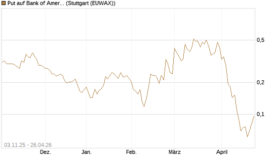 Put auf Bank of America [Vontobel] Chart