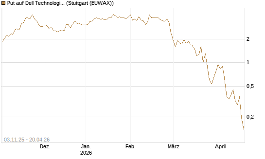 Put auf Dell Technologies [Vontobel] Chart