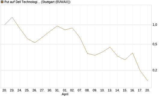 Put auf Dell Technologies [Vontobel] Chart