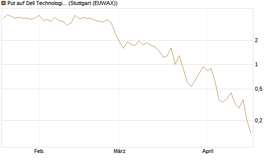 Put auf Dell Technologies [Vontobel] Chart