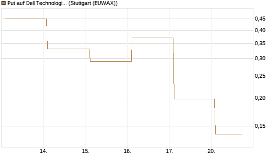Put auf Dell Technologies [Vontobel] Chart