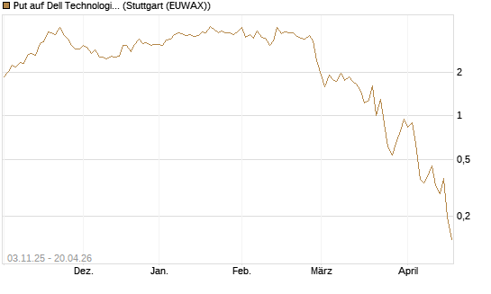 Put auf Dell Technologies [Vontobel] Chart