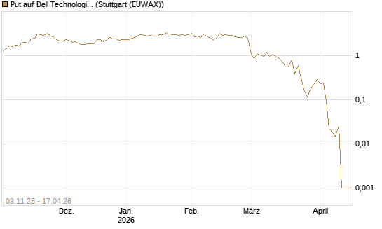 Put auf Dell Technologies [Vontobel] Chart