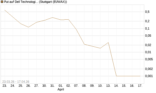 Put auf Dell Technologies [Vontobel] Chart