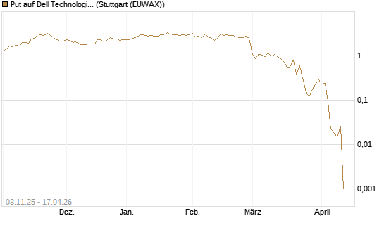 Put auf Dell Technologies [Vontobel] Chart