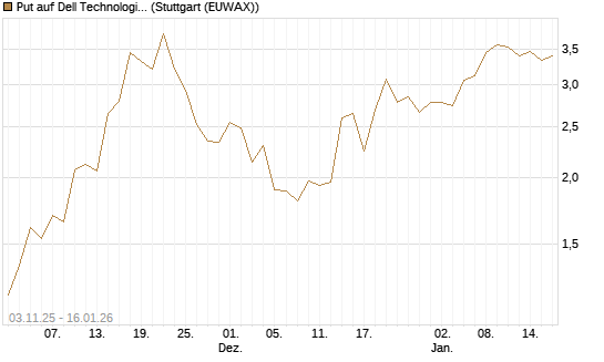 Put auf Dell Technologies [Vontobel] Chart