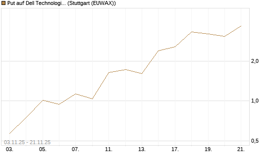 Put auf Dell Technologies [Vontobel] Chart