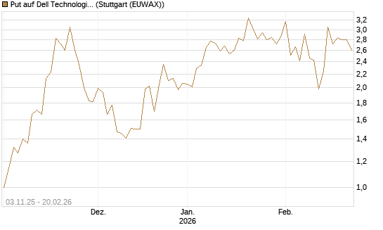 Put auf Dell Technologies [Vontobel] Chart