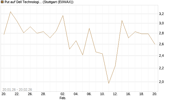 Put auf Dell Technologies [Vontobel] Chart