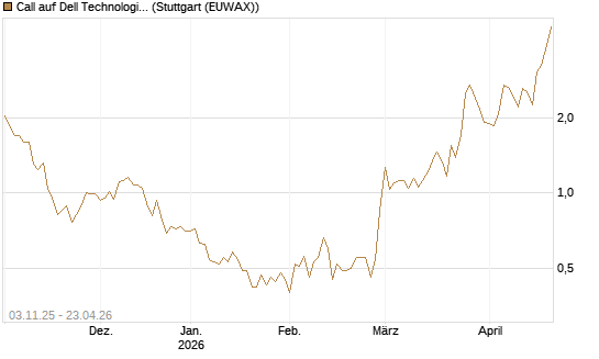 Call auf Dell Technologies [Vontobel] Chart
