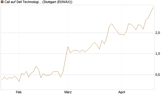Call auf Dell Technologies [Vontobel] Chart