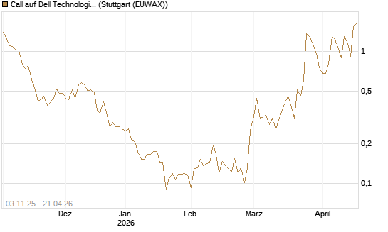 Call auf Dell Technologies [Vontobel] Chart
