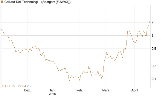 Call auf Dell Technologies [Vontobel] Chart