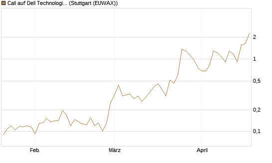 Call auf Dell Technologies [Vontobel] Chart