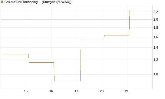 Call auf Dell Technologies [Vontobel] Chart