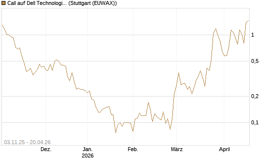 Call auf Dell Technologies [Vontobel] Chart