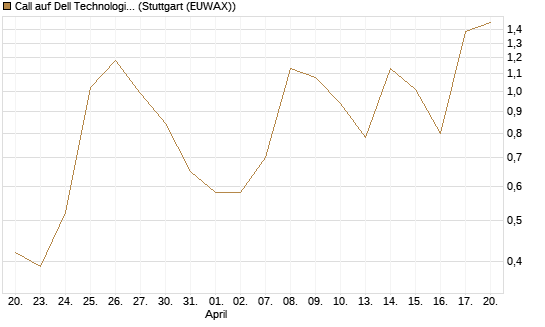 Call auf Dell Technologies [Vontobel] Chart