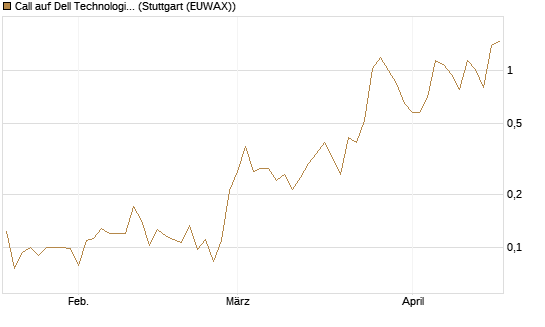 Call auf Dell Technologies [Vontobel] Chart