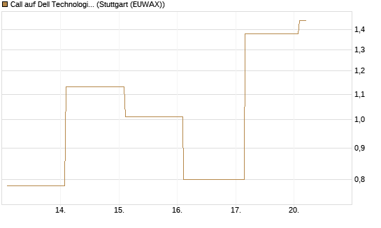 Call auf Dell Technologies [Vontobel] Chart