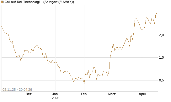 Call auf Dell Technologies [Vontobel] Chart